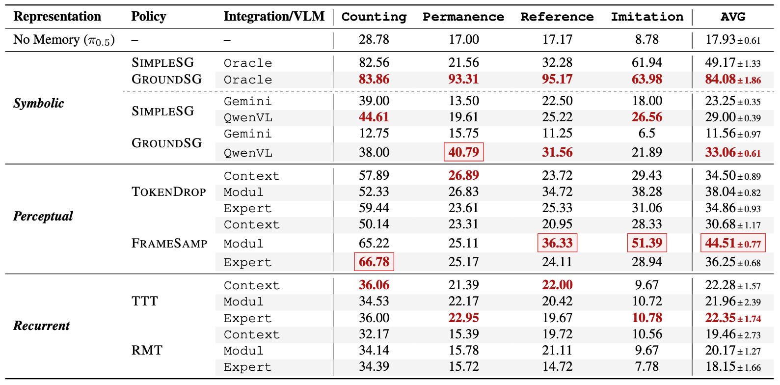 MME-VLA Suite Results